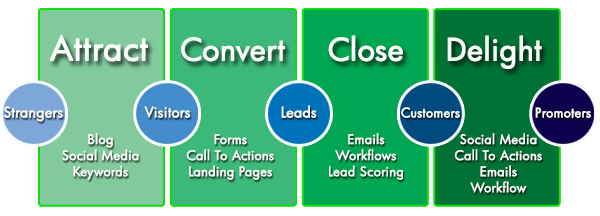 what is Inbound Marketing