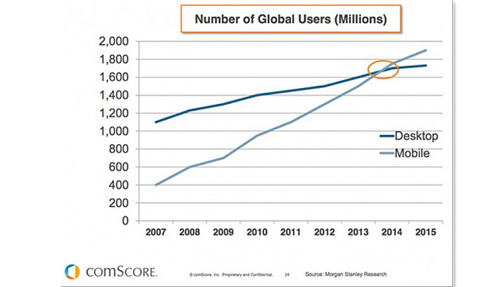 global user com score