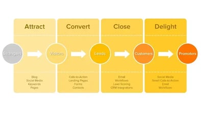 Attract Convert Close Delight
