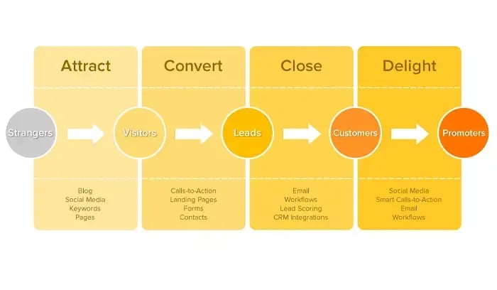 Attract Convert Close Delight
