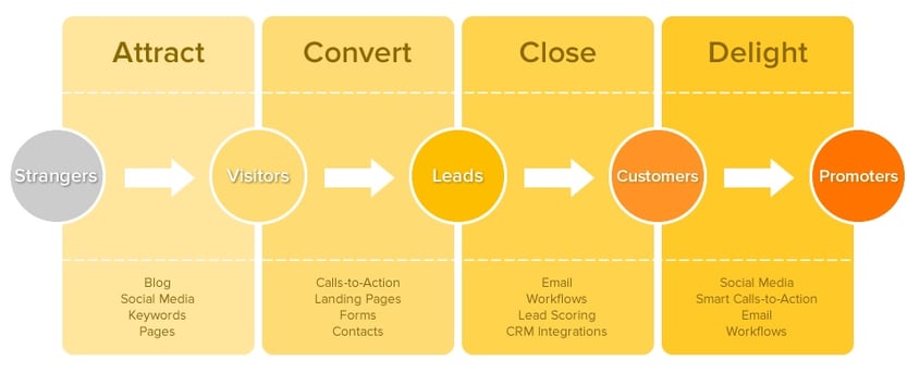 inbound marketing methodology